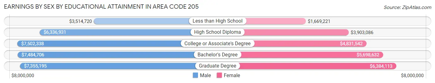 Earnings by Sex by Educational Attainment in Area Code 205