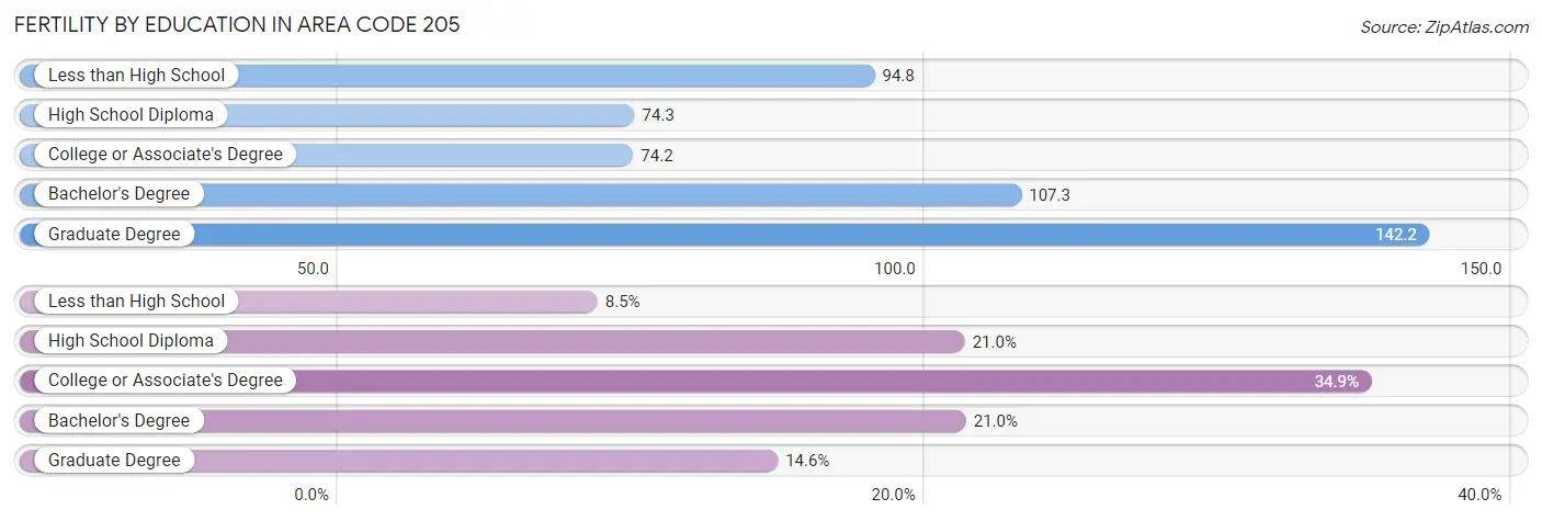 Female Fertility by Education Attainment in Area Code 205