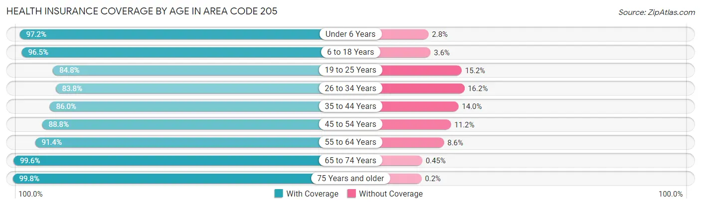 Health Insurance Coverage by Age in Area Code 205