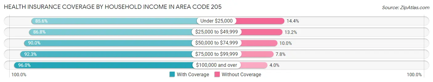 Health Insurance Coverage by Household Income in Area Code 205