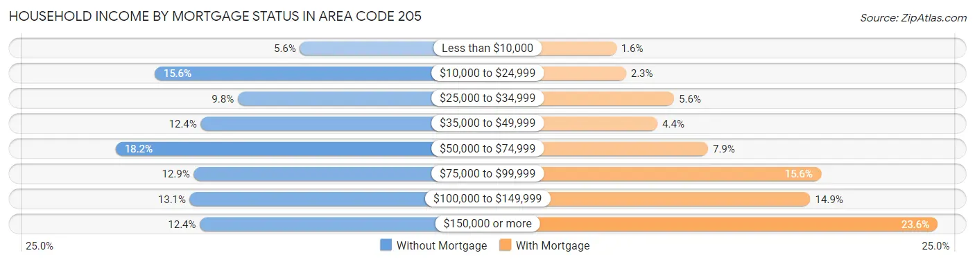 Household Income by Mortgage Status in Area Code 205