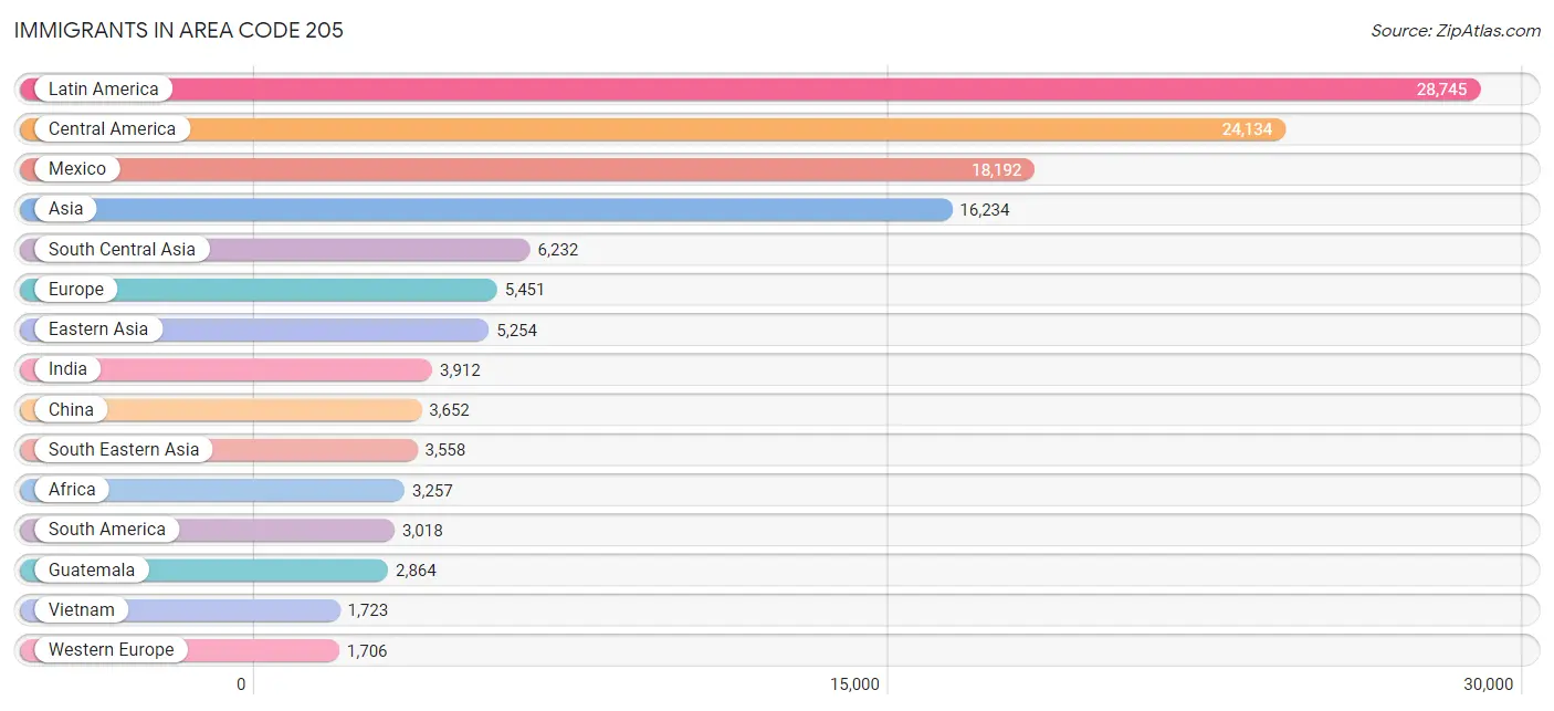 Immigrants in Area Code 205