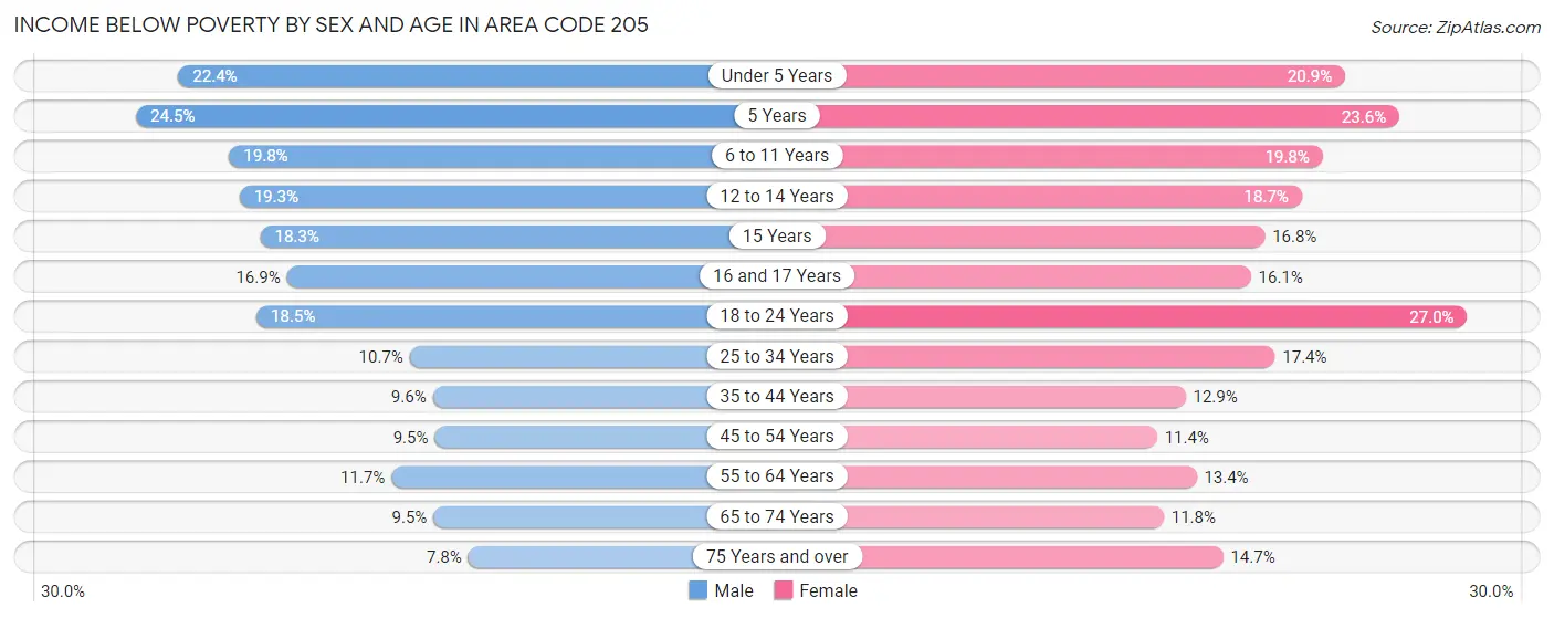 Income Below Poverty by Sex and Age in Area Code 205