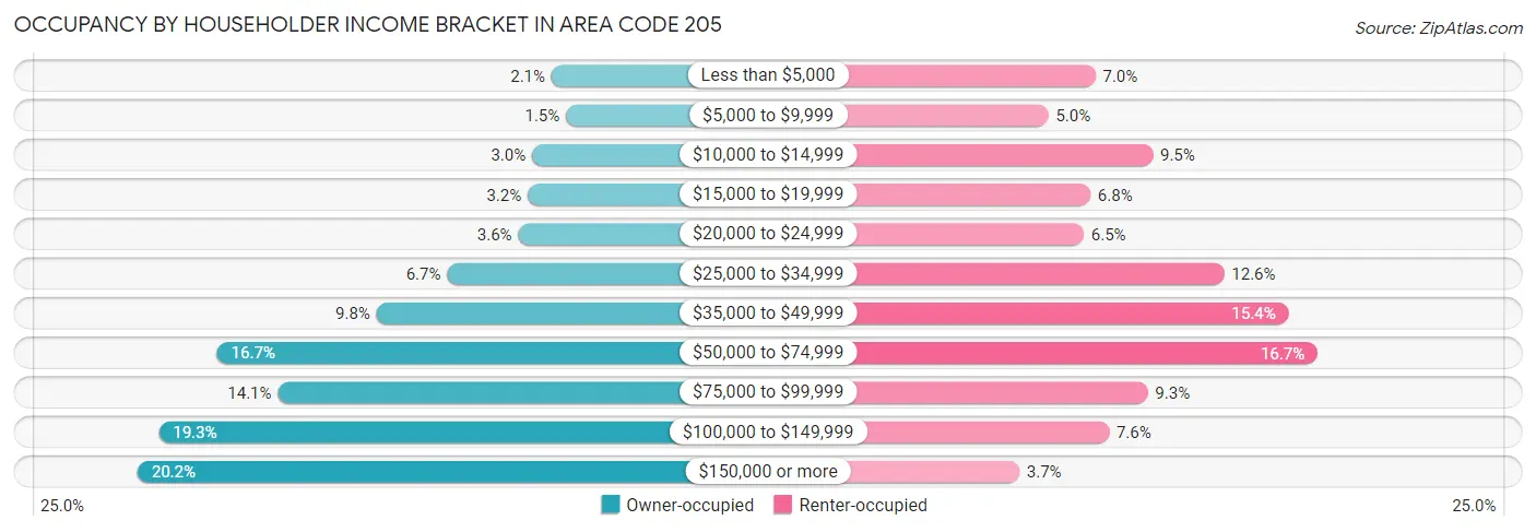 Occupancy by Householder Income Bracket in Area Code 205