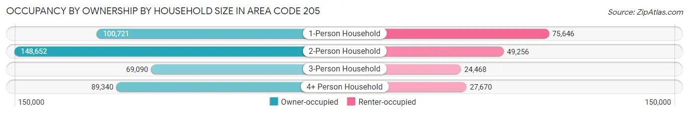 Occupancy by Ownership by Household Size in Area Code 205