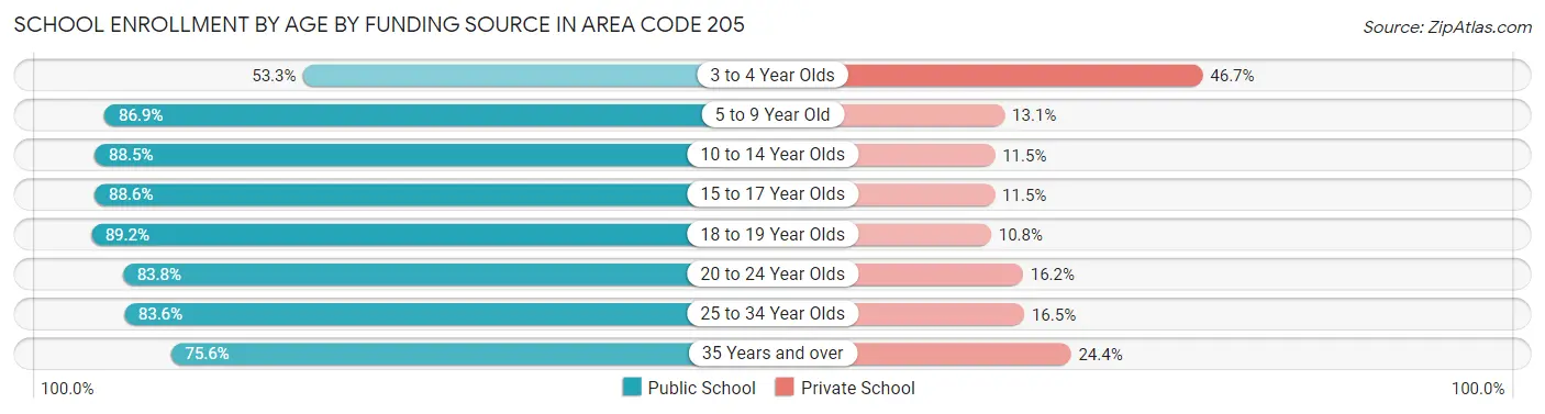 School Enrollment by Age by Funding Source in Area Code 205