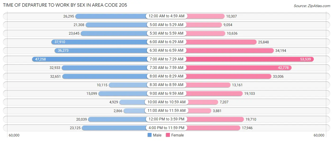 Time of Departure to Work by Sex in Area Code 205