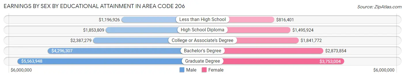 Earnings by Sex by Educational Attainment in Area Code 206