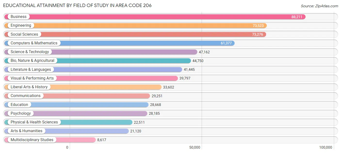 Educational Attainment by Field of Study in Area Code 206