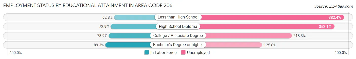 Employment Status by Educational Attainment in Area Code 206