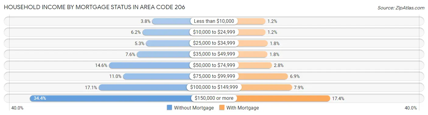 Household Income by Mortgage Status in Area Code 206