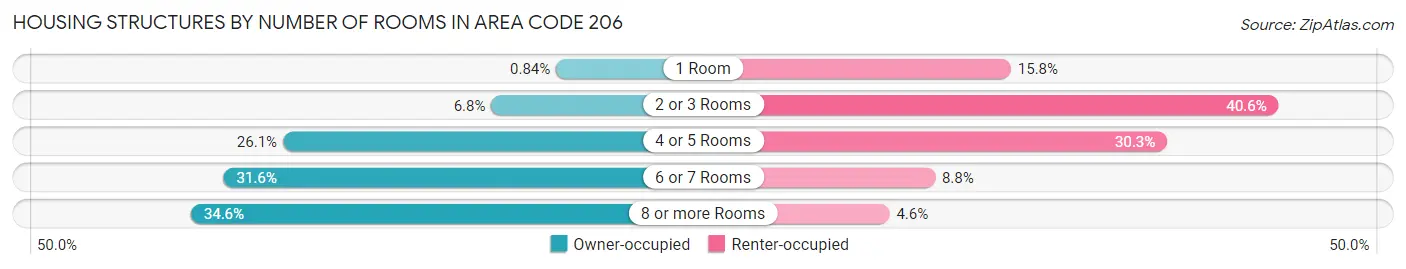 Housing Structures by Number of Rooms in Area Code 206