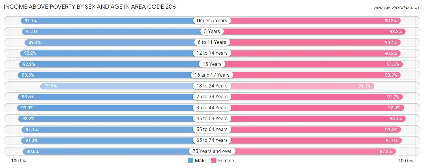 Income Above Poverty by Sex and Age in Area Code 206