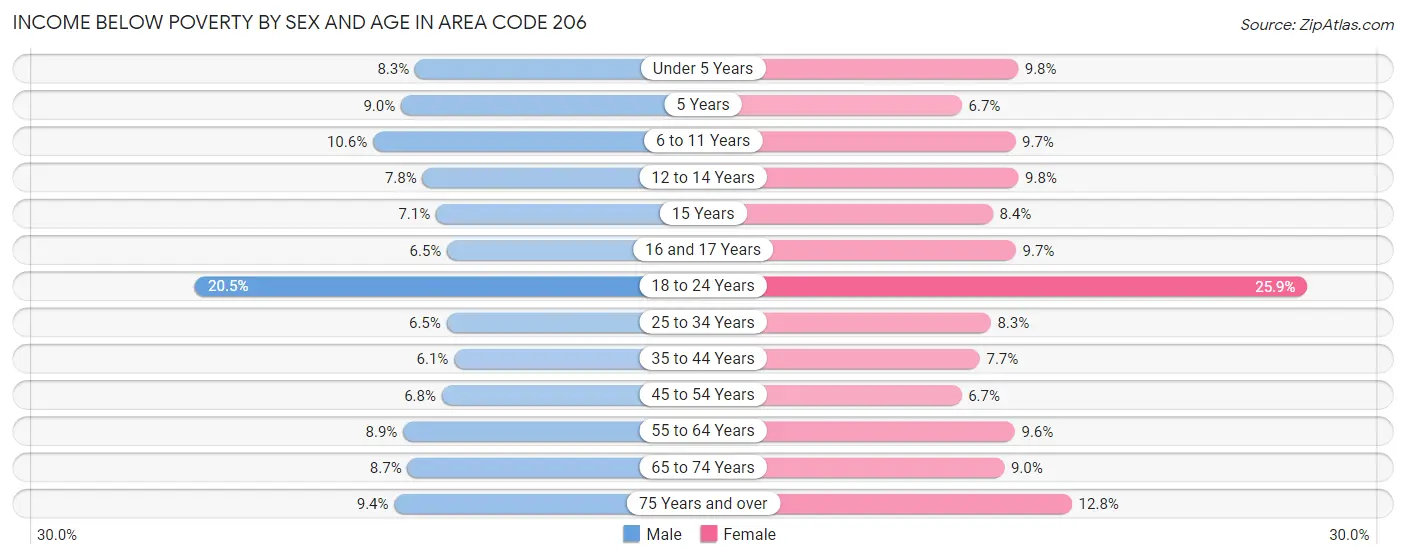 Income Below Poverty by Sex and Age in Area Code 206