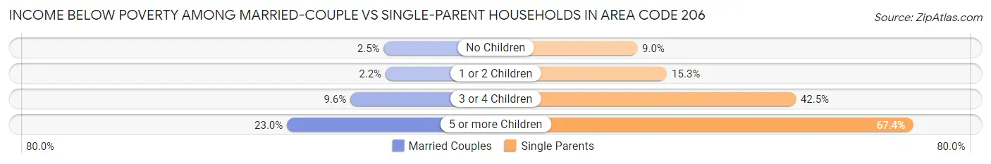Income Below Poverty Among Married-Couple vs Single-Parent Households in Area Code 206