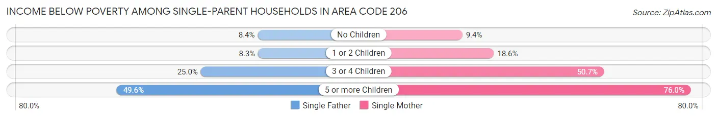 Income Below Poverty Among Single-Parent Households in Area Code 206