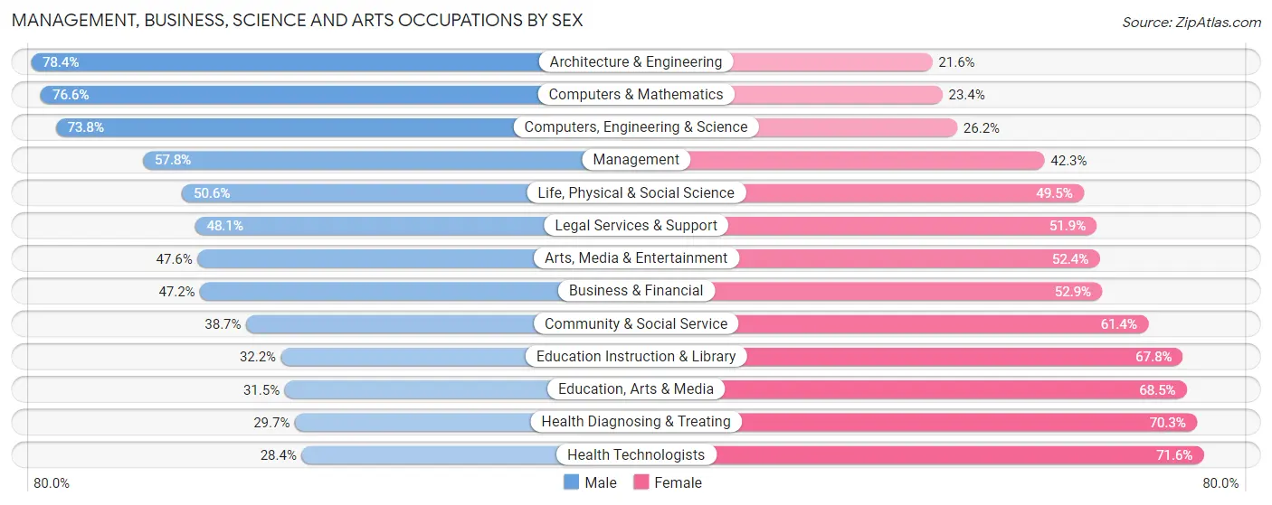 Management, Business, Science and Arts Occupations by Sex in Area Code 206