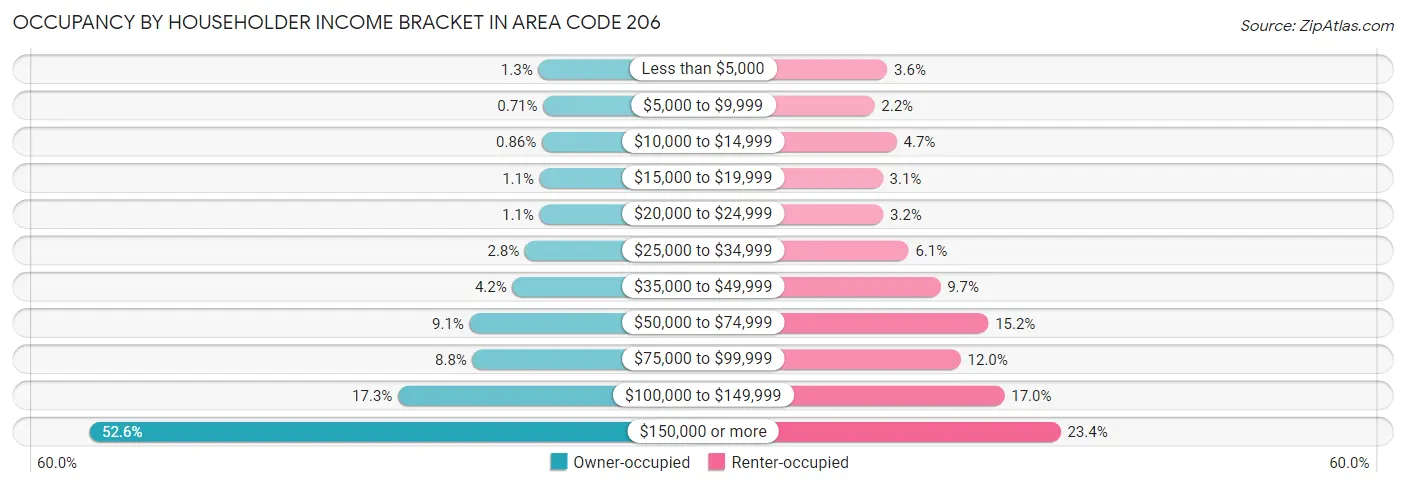 Occupancy by Householder Income Bracket in Area Code 206