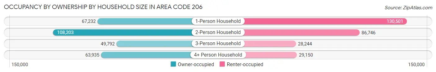 Occupancy by Ownership by Household Size in Area Code 206
