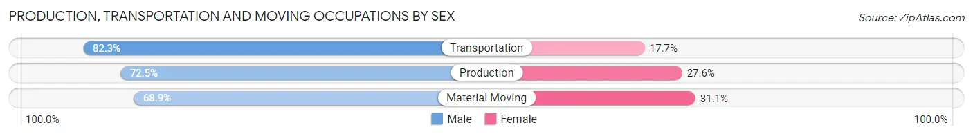 Production, Transportation and Moving Occupations by Sex in Area Code 206