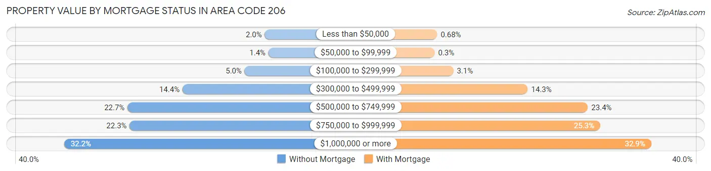 Property Value by Mortgage Status in Area Code 206
