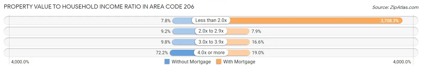 Property Value to Household Income Ratio in Area Code 206