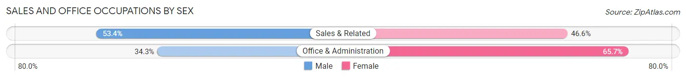 Sales and Office Occupations by Sex in Area Code 206