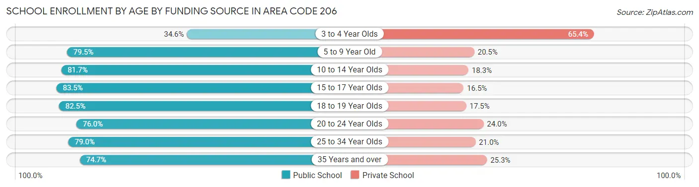 School Enrollment by Age by Funding Source in Area Code 206