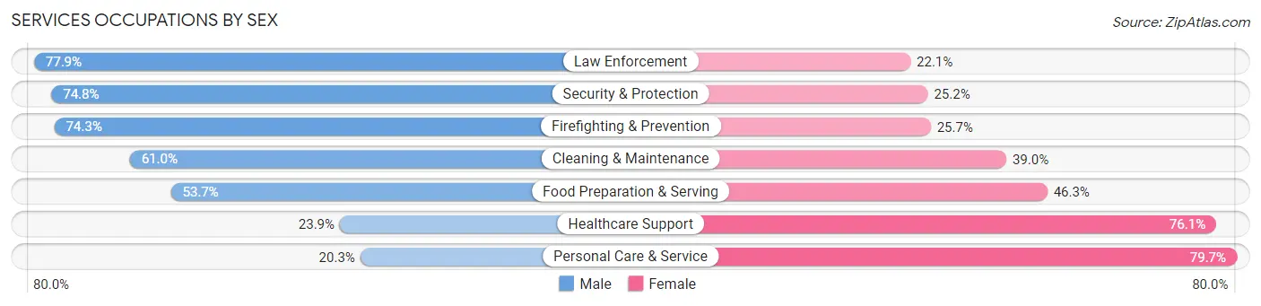 Services Occupations by Sex in Area Code 206