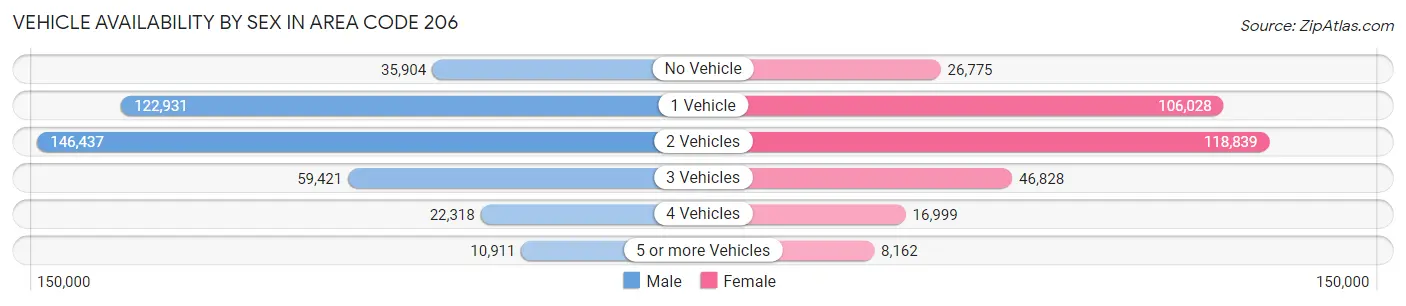 Vehicle Availability by Sex in Area Code 206