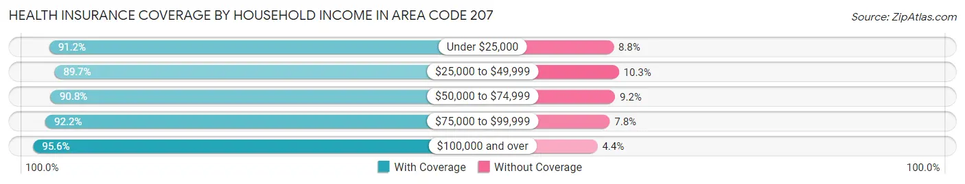 Health Insurance Coverage by Household Income in Area Code 207