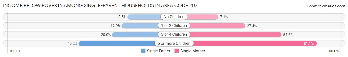 Income Below Poverty Among Single-Parent Households in Area Code 207