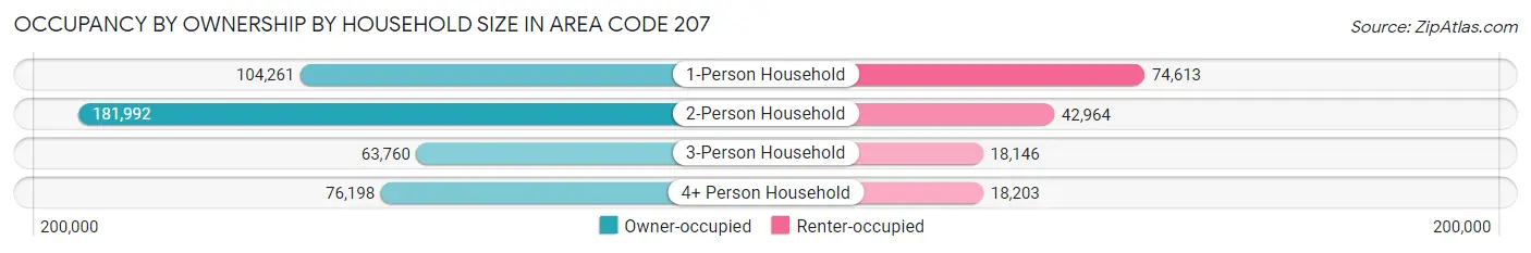 Occupancy by Ownership by Household Size in Area Code 207
