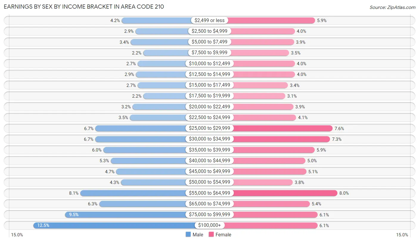 Earnings by Sex by Income Bracket in Area Code 210