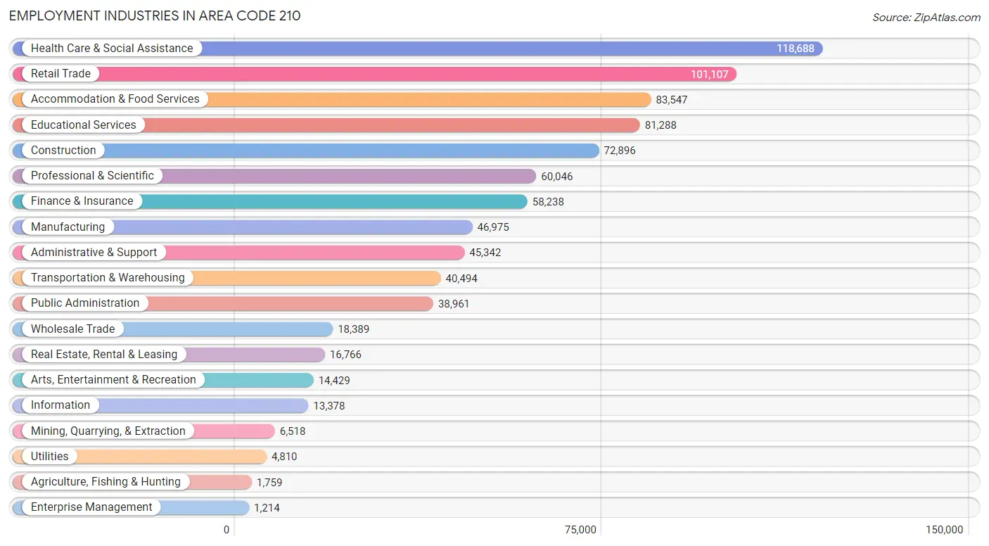 Employment Industries in Area Code 210