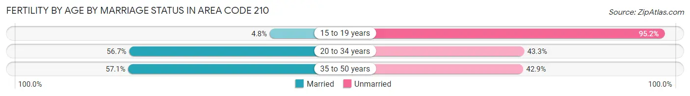 Female Fertility by Age by Marriage Status in Area Code 210