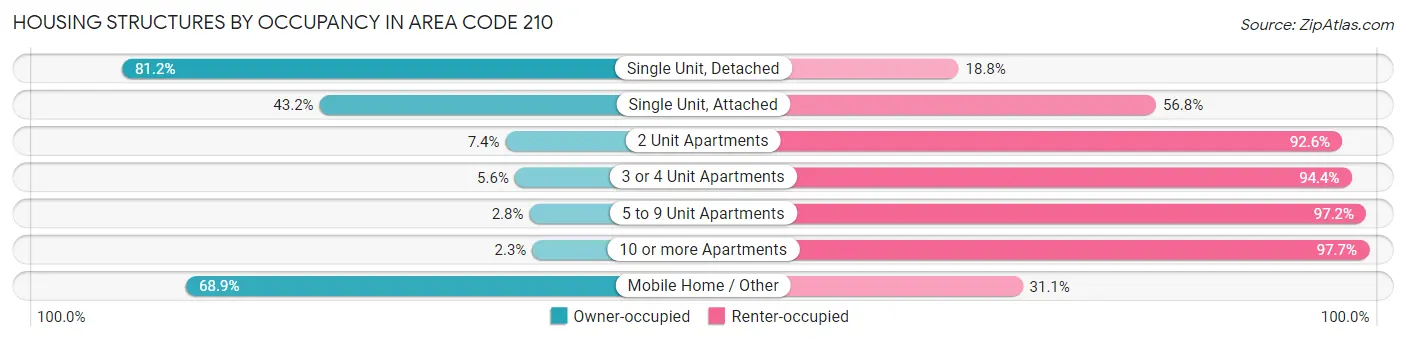 Housing Structures by Occupancy in Area Code 210