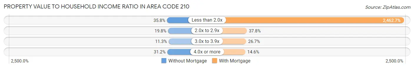 Property Value to Household Income Ratio in Area Code 210