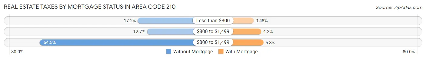 Real Estate Taxes by Mortgage Status in Area Code 210