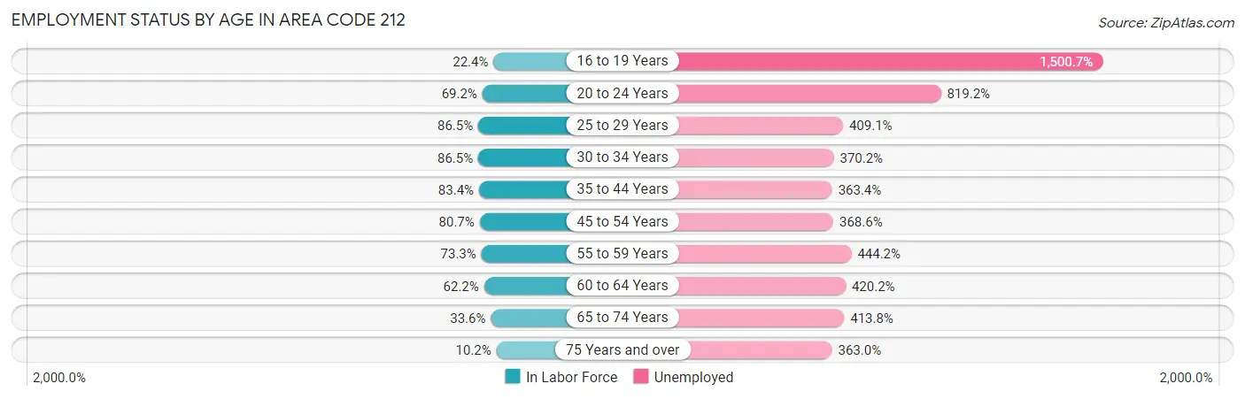 Employment Status by Age in Area Code 212