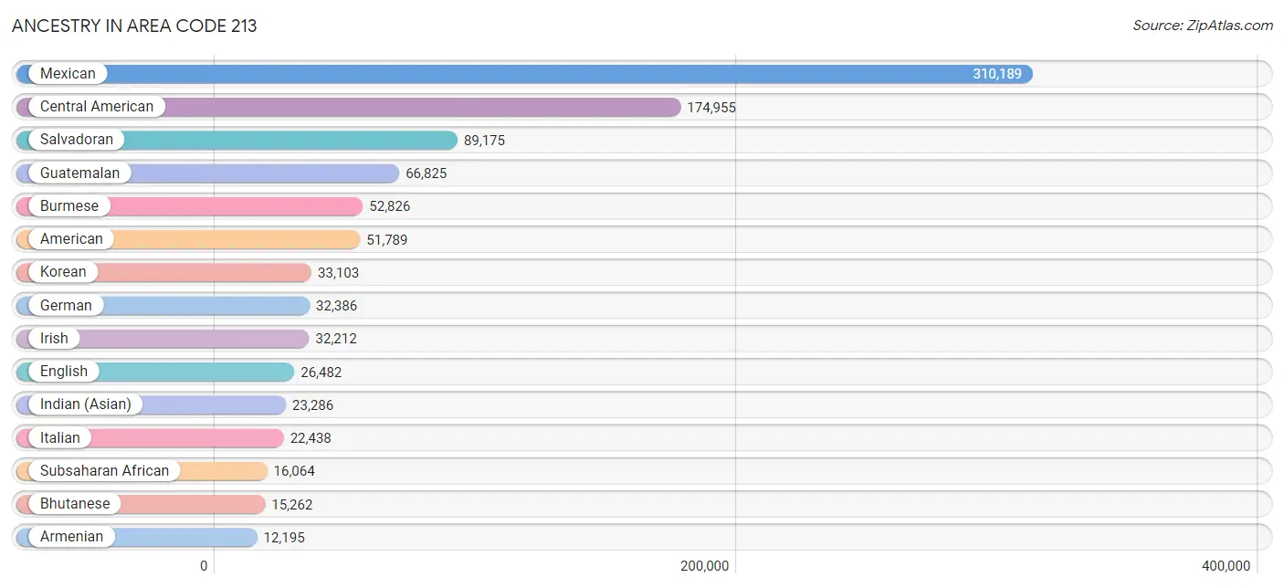 Ancestry in Area Code 213