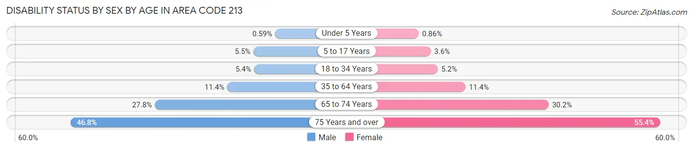 Disability Status by Sex by Age in Area Code 213