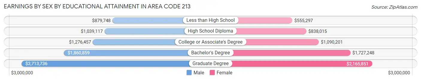Earnings by Sex by Educational Attainment in Area Code 213