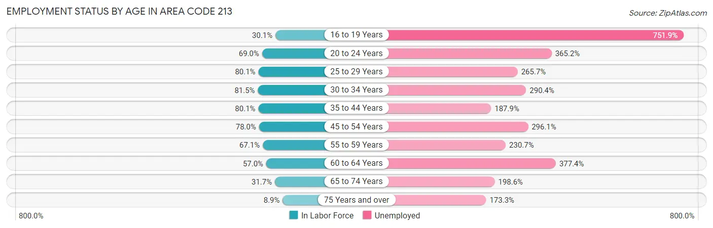 Employment Status by Age in Area Code 213