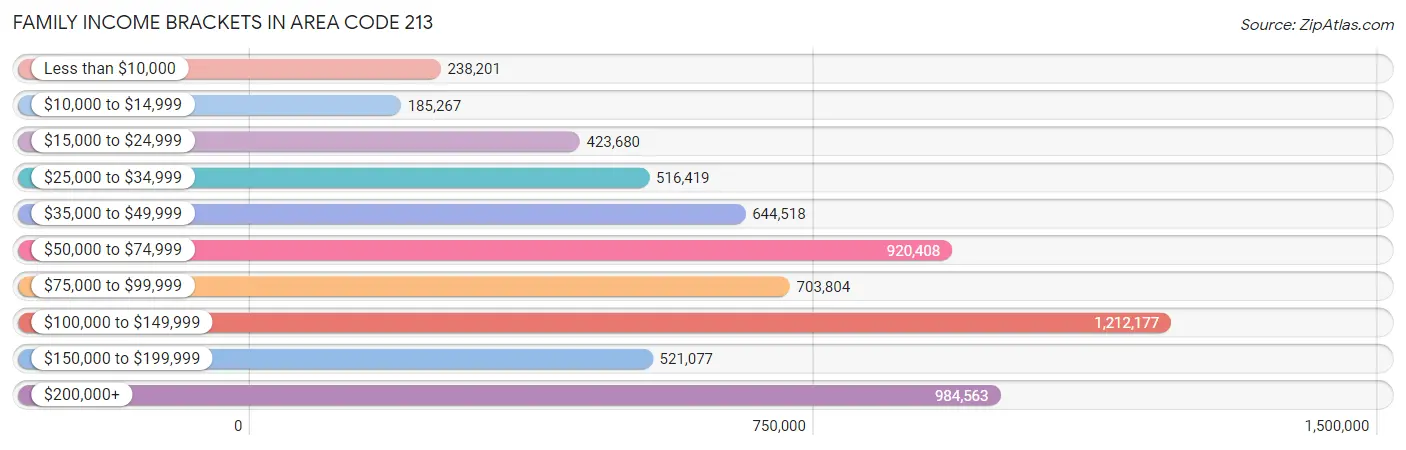 Family Income Brackets in Area Code 213