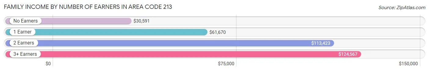 Family Income by Number of Earners in Area Code 213