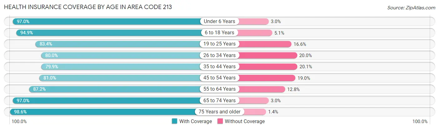Health Insurance Coverage by Age in Area Code 213