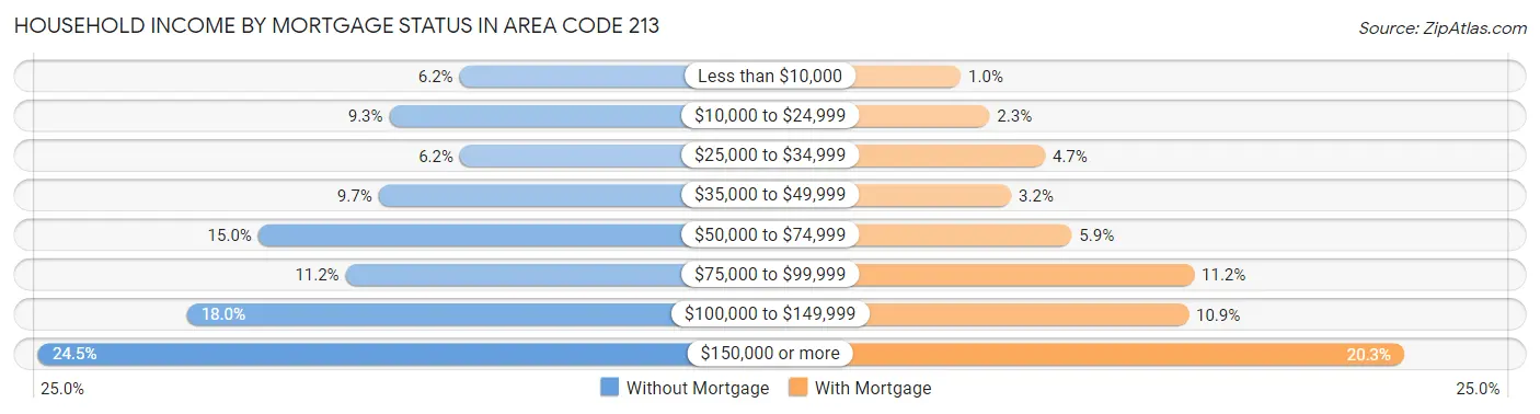 Household Income by Mortgage Status in Area Code 213