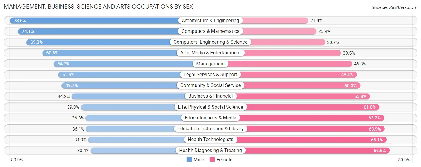 Management, Business, Science and Arts Occupations by Sex in Area Code 213