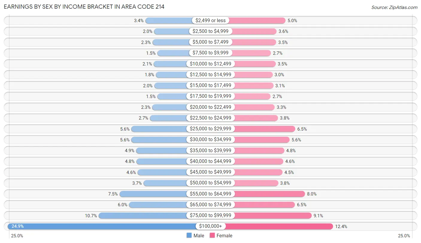 Earnings by Sex by Income Bracket in Area Code 214